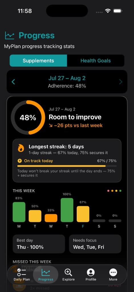 Vitakai Progress Supplements tab for Jul 27 to Aug 2 showing 48 percent adherence with a Room to improve callout, a Longest streak 5 days card noting the user is on track today at 67 percent with 75 percent securing the streak, a per-day bar chart, and Best day Thursday 100 percent with Needs focus Wednesday Tuesday Friday