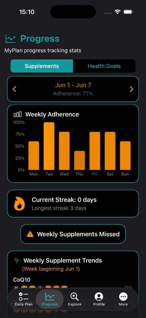 Vitakai Progress screen showing weekly supplement adherence bar chart for June 1-7 with 71 percent adherence, current streak counter, and a Weekly Supplements Missed warning