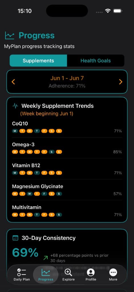Vitakai Progress screen showing weekly supplement trends for CoQ10, Omega-3, Vitamin B12, Magnesium Glycinate and Multivitamin with daily adherence indicators, and a 30-day consistency rating of 69 percent up 68 points versus the prior period