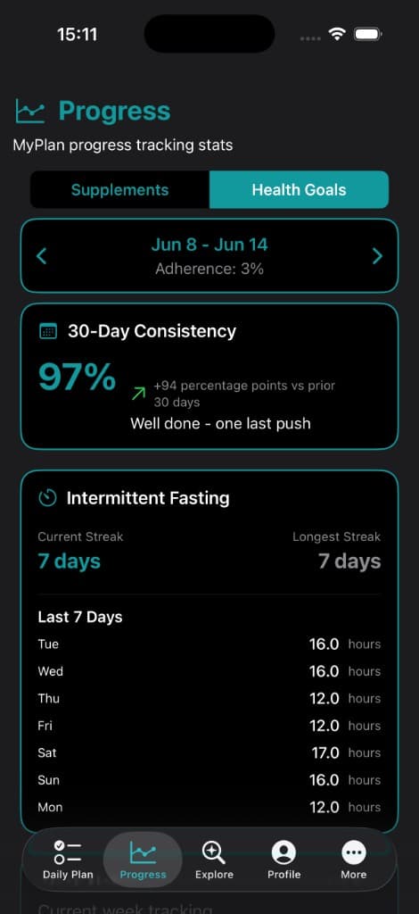 Vitakai Progress Health Goals tab showing a 97 percent 30-day consistency rating up 94 points versus the prior period, with Intermittent Fasting current and longest streak of 7 days and the last seven days of fasting hours