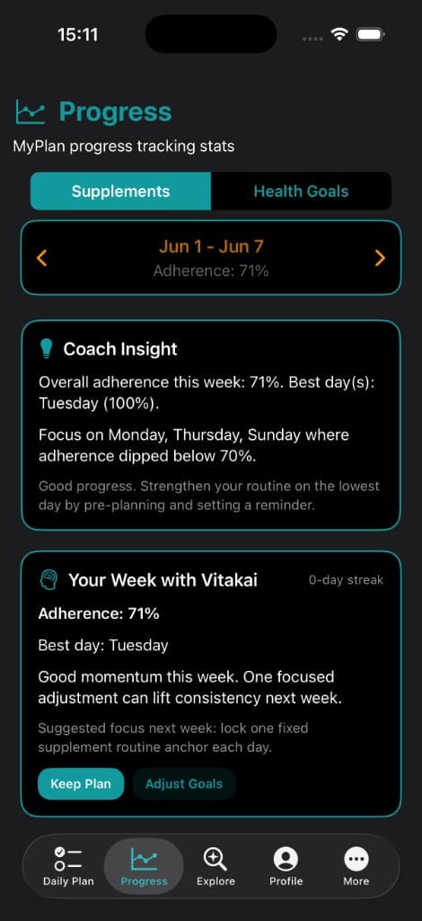 Vitakai Coach Insight summarizing this week's adherence at 71 percent with Tuesday as best day and recommendations to focus on Monday Thursday Sunday, alongside a Your Week with Vitakai panel suggesting one focused adjustment for next week
